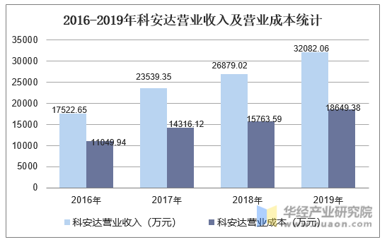 2016-2019年科安达营业收入及营业成本统计