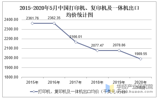 2015-2020年5月中国打印机、复印机及一体机出口均价统计图