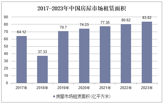 2017-2023年中国房屋市场租赁面积