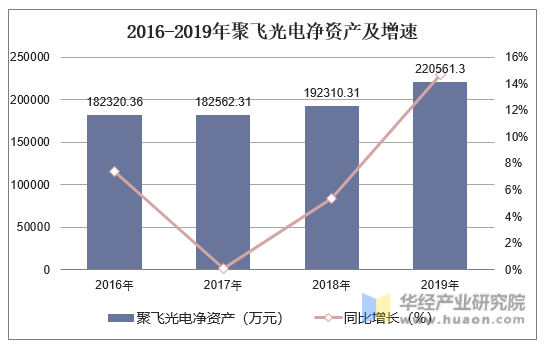 2016-2019年聚飞光电净资产及增速