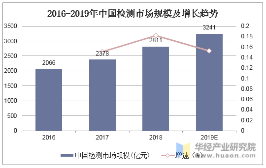 2016-2019年中国检测市场规模及增长趋势