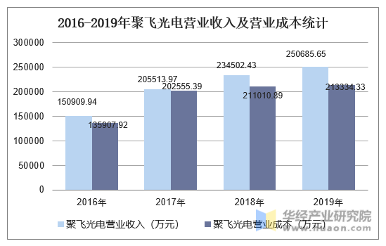 2016-2019年聚飞光电营业收入及营业成本统计