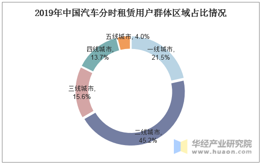 2019年中国汽车分时租赁用户群体区域占比情况