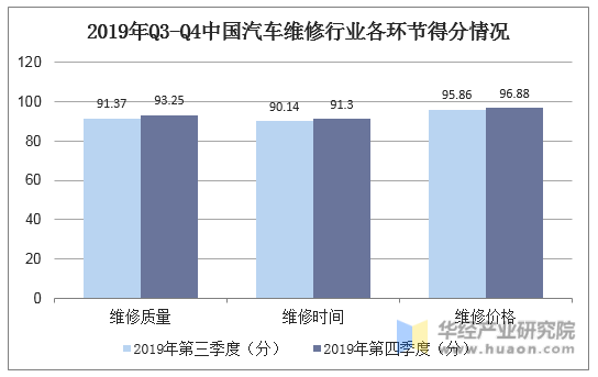 2019年Q3-Q4中国汽车维修行业各环节得分情况