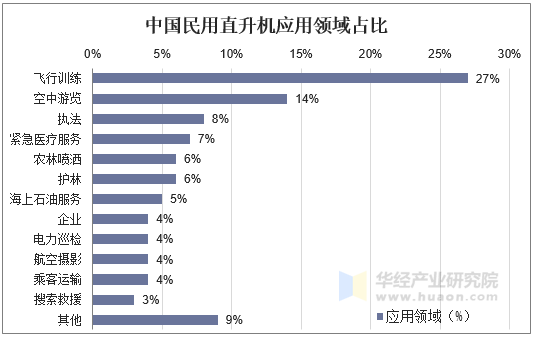 中国民用直升机应用领域占比