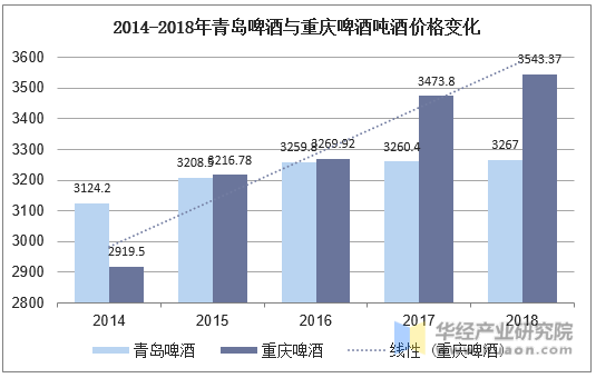 2014-2018年青岛啤酒与重庆啤酒吨酒价格变化（元）