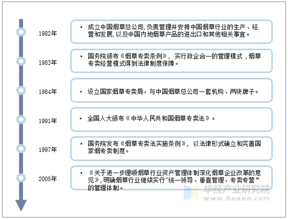 我国烟草专卖制度发展历程