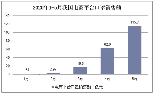 2020年1-5月我国电商平台口罩销售额