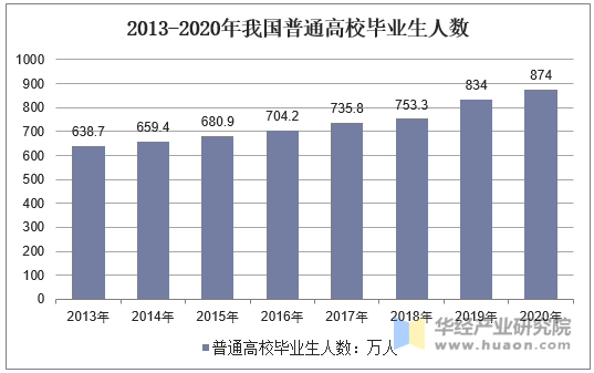 2013-2020年我国普通高校毕业生人数