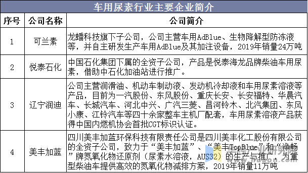 车用尿素行业主要企业简介