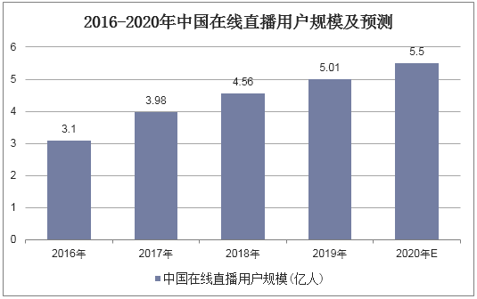 2016-2020年中国在线直播用户规模及预测