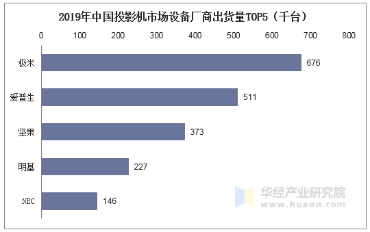 2019年中国投影机市场设备厂商出货量TOP5（千台）