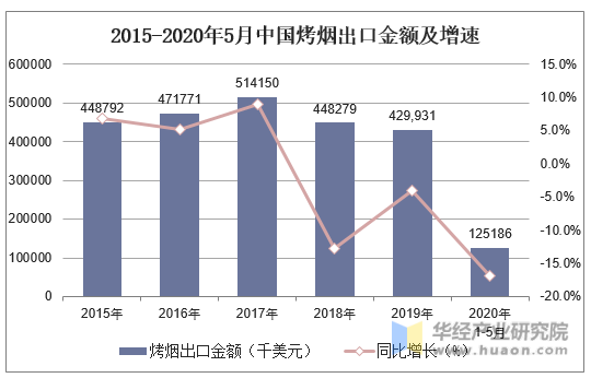 2015-2020年5月中国烤烟出口金额及增速