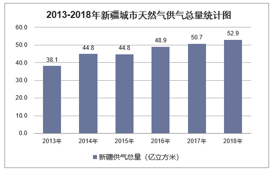2013-2018年新疆城市天然气供气总量统计图