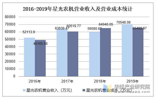 2016-2019年星光农机营业收入及营业成本统计