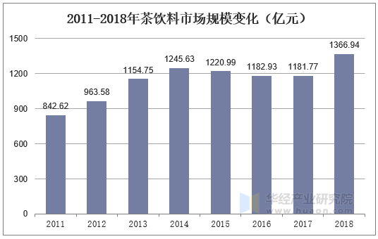 2011-2018年茶饮料市场规模变化