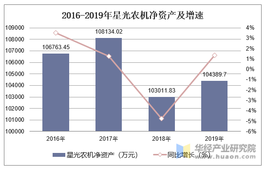 2016-2019年星光农机净资产及增速