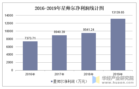 2016-2019年星帅尔净利润统计图