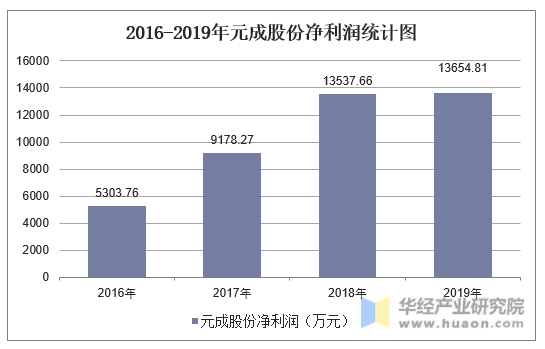 2016-2019年元成股份净利润统计图