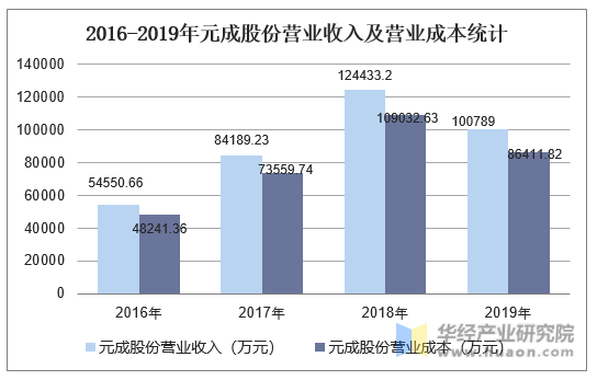 2016-2019年元成股份营业收入及营业成本统计