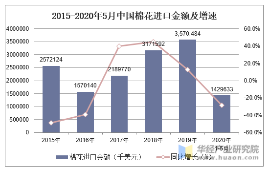 2015-2020年5月中国棉花进口金额及增速