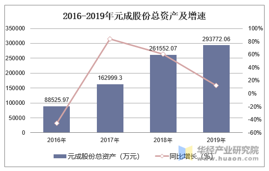 2016-2019年元成股份总资产及增速