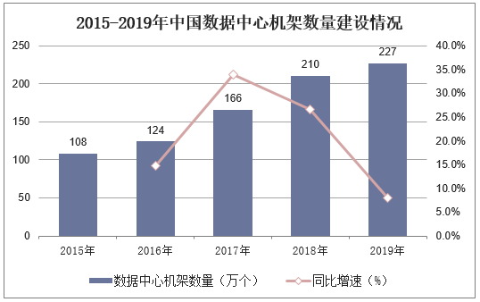 2015-2019年中国数据中心机架数量建设情况