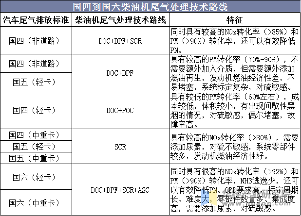 国四到国六柴油机尾气处理技术路线