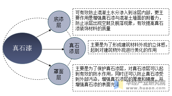 真石漆的组成以及作用