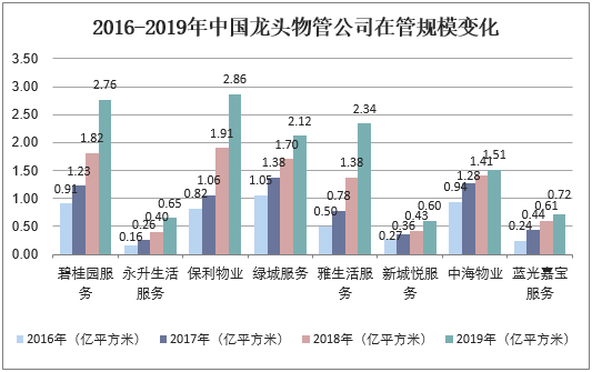 2016-2019年中国龙头物管公司在管规模变化