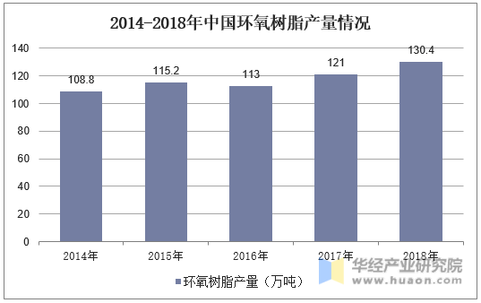 2014-2018年中国环氧树脂产量情况