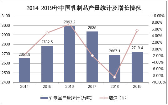 2014-2019年中国乳制品产量统计及增长情况