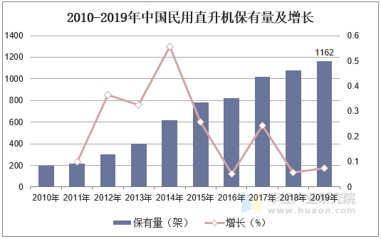 2010-2019年中国民用直升机保有量及增长