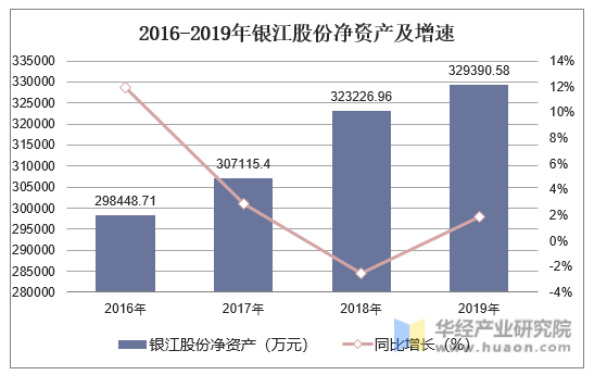 2016-2019年银江股份净资产及增速