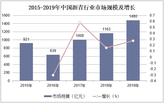 2015-2019年中国沥青行业市场规模及增长