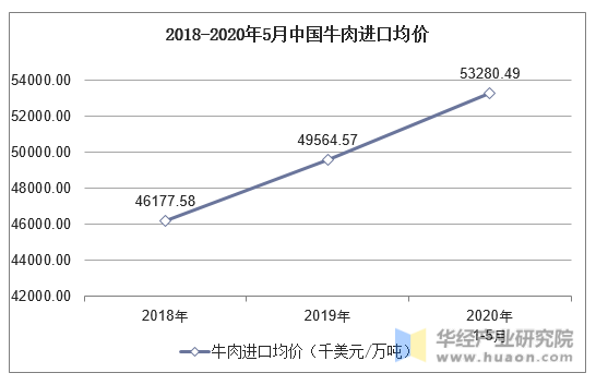 2018-2020年5月中国牛肉进口均价统计图