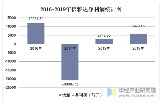 2016-2019年信雅达净利润统计图