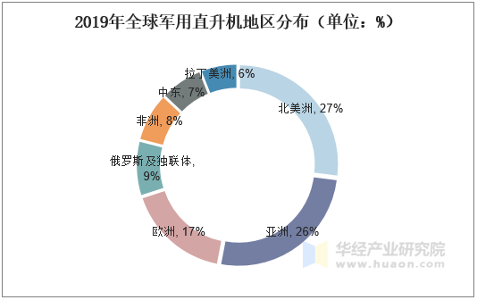 2019年全球军用直升机地区分布（单位：%）