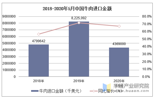 2018-2020年5月中国牛肉进口金额