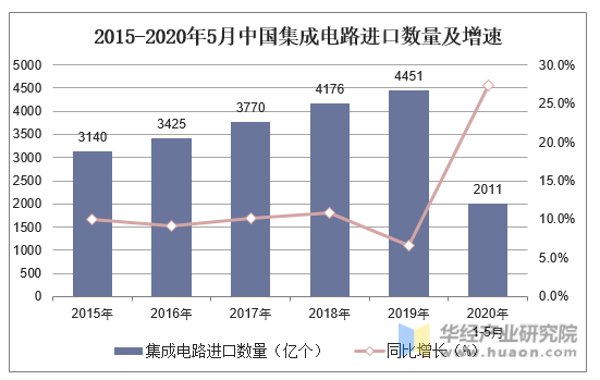 年1 5月中国集成电路进口数量 进口金额及进口均价统计 手机版华经情报网