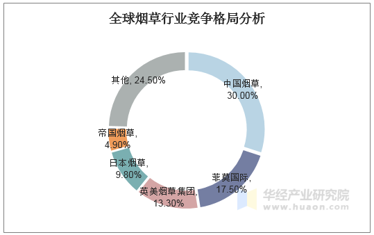 全球烟草行业竞争格局分析