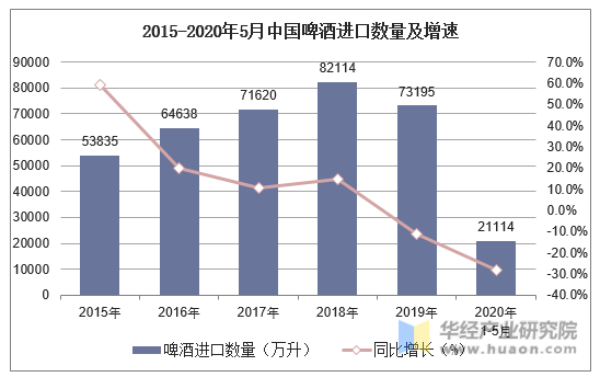 2015-2020年5月中国啤酒进口数量及增速