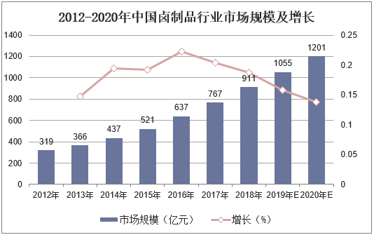 2012-2020年中国卤制品行业市场规模及增长