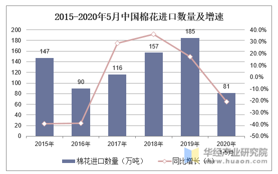 2015-2020年5月中国棉花进口数量及增速
