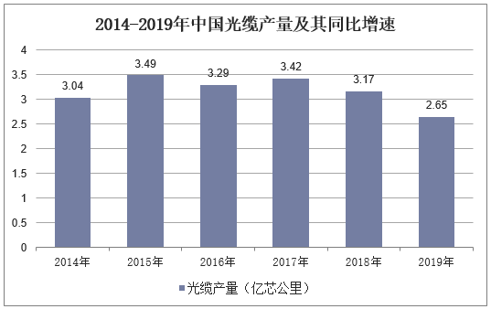 2014-2019年中国光缆产量及其同比增速