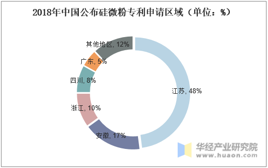2018年中国公布硅微粉专利申请区域（单位：%）