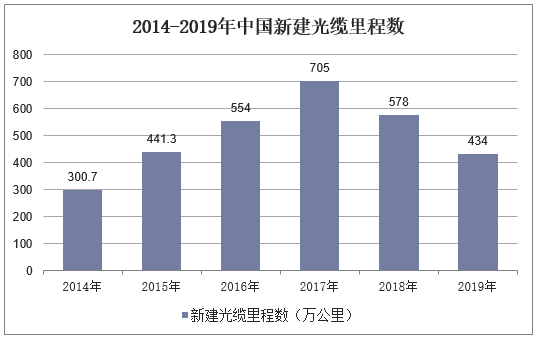 2014-2019年中国新建光缆里程数