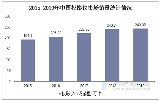 2015-2019年中国投影仪市场销量统计情况