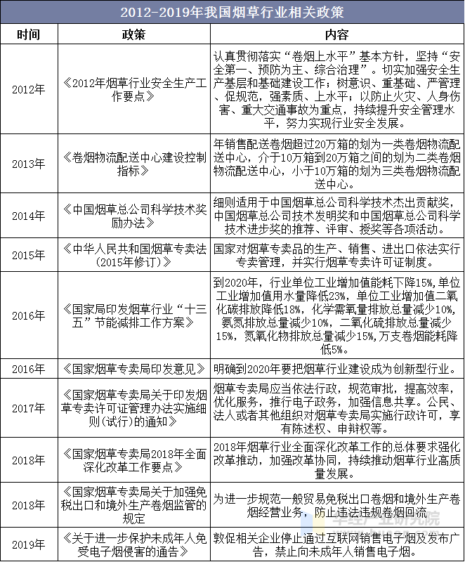 2012-2019年我国烟草行业相关政策