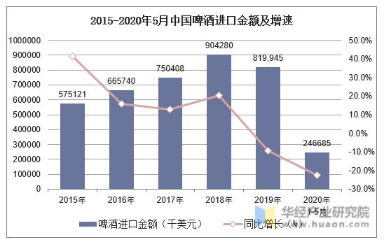 2015-2020年5月中国啤酒进口金额及增速